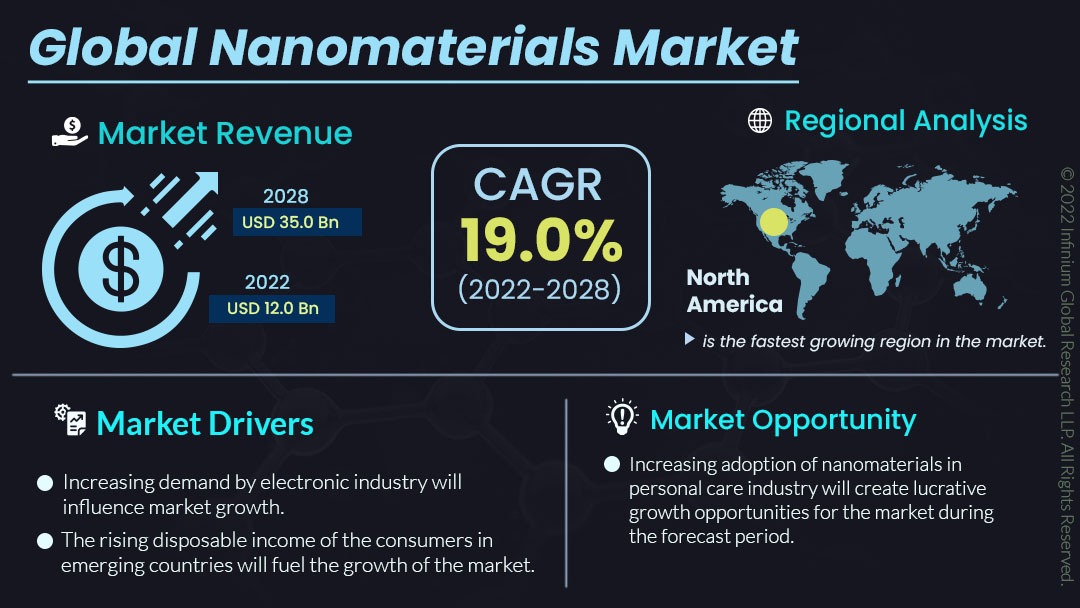 Nanomaterials Market