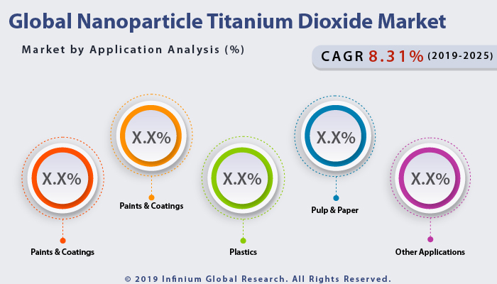 Nanoparticle Titanium Dioxide Market