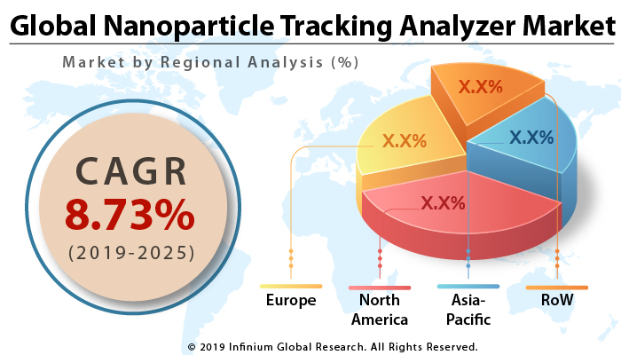 Global Nanoparticle Tracking Analyzer Market
