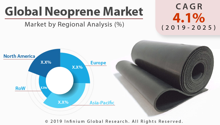 Global Neoprene Market