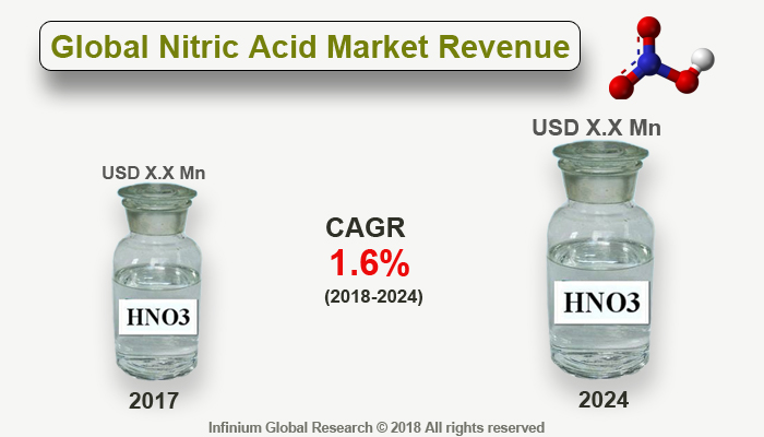 Nitric Acid Market: