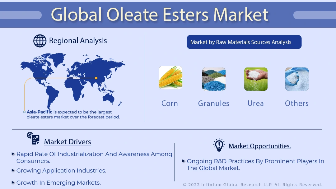 Oleate Esters Market