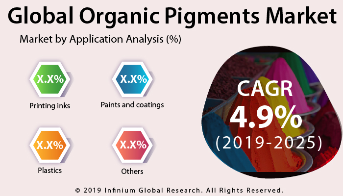 Global Organic Pigments Market