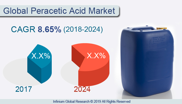 Global Peracetic Acid Market 