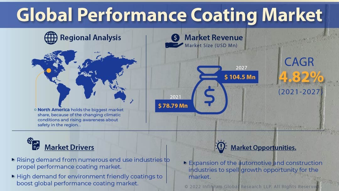 Performance Coating Market