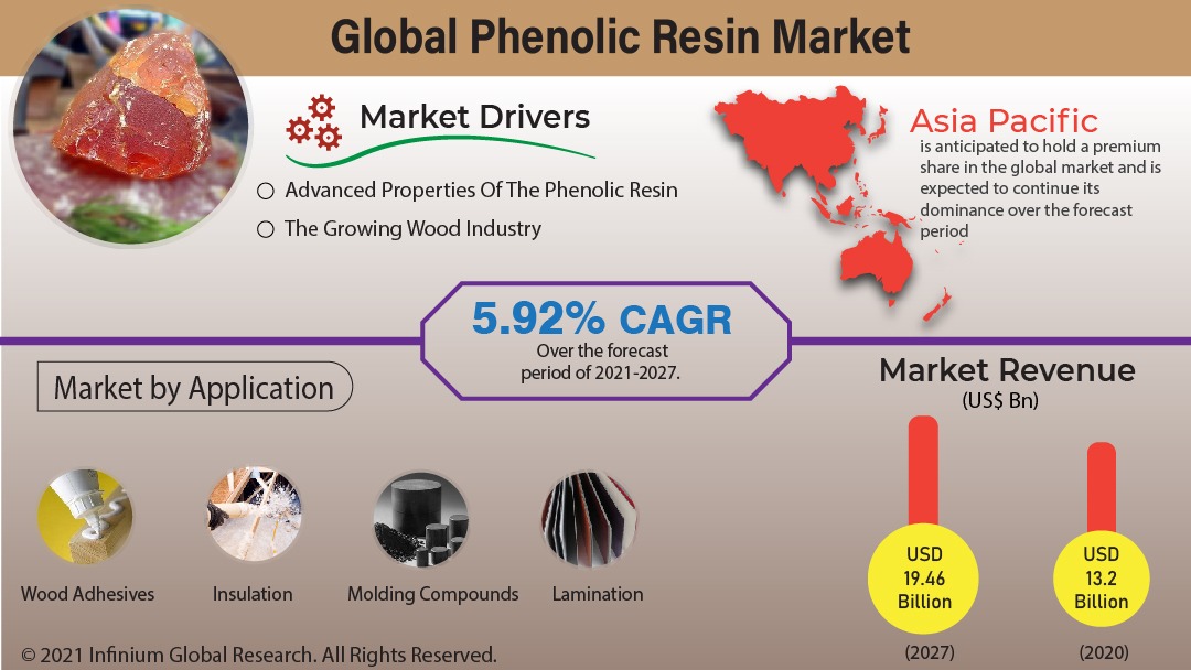 Phenolic Resin Market
