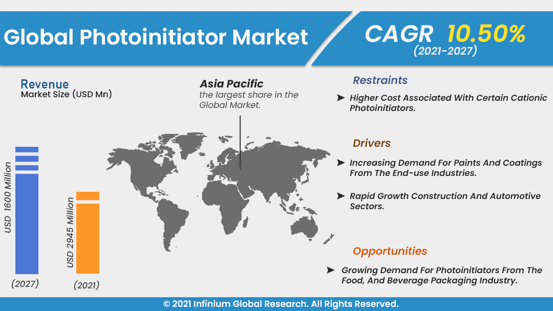 Photoinitiator Market