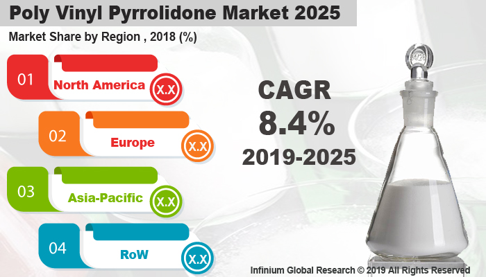 Global Poly Vinyl Pyrrolidone Market