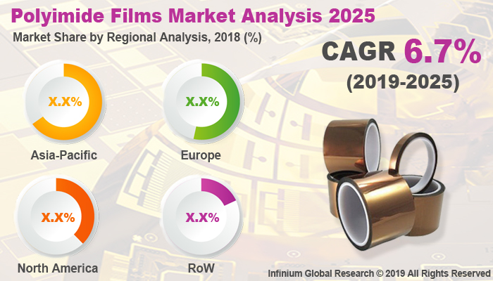 Global Polyimide Films Market