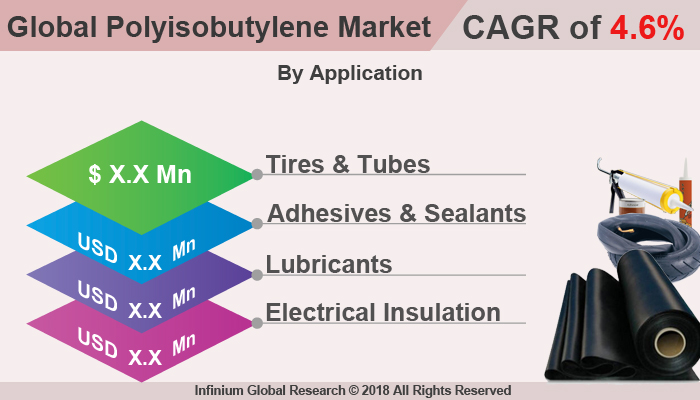 Polyisobutylene Market