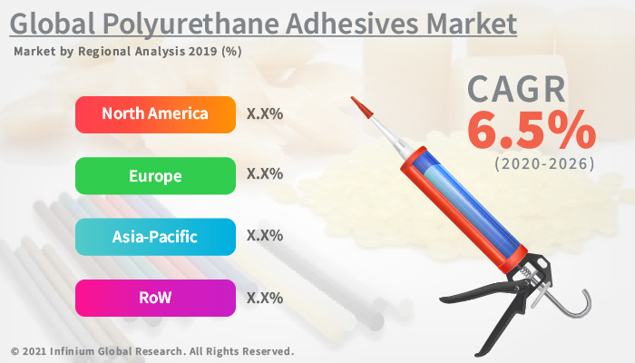 Polyurethane Adhesives Market