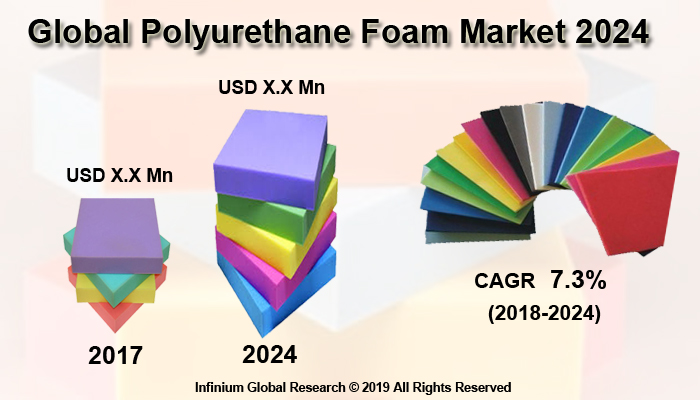 Global Polyurethane Foam Market