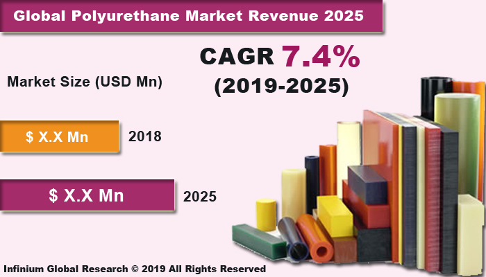 Global Polyurethane Market