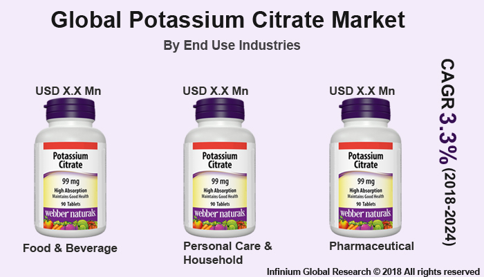 Potassium Citrate Market