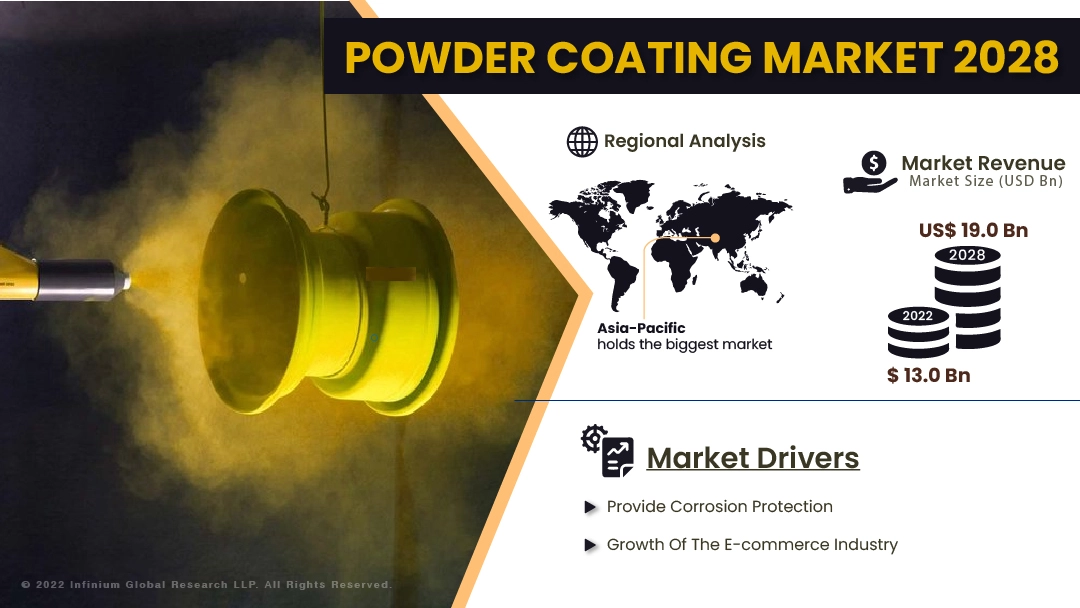 Powder Coatings Market