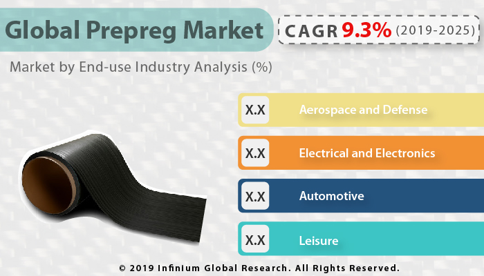 Global Prepreg Market