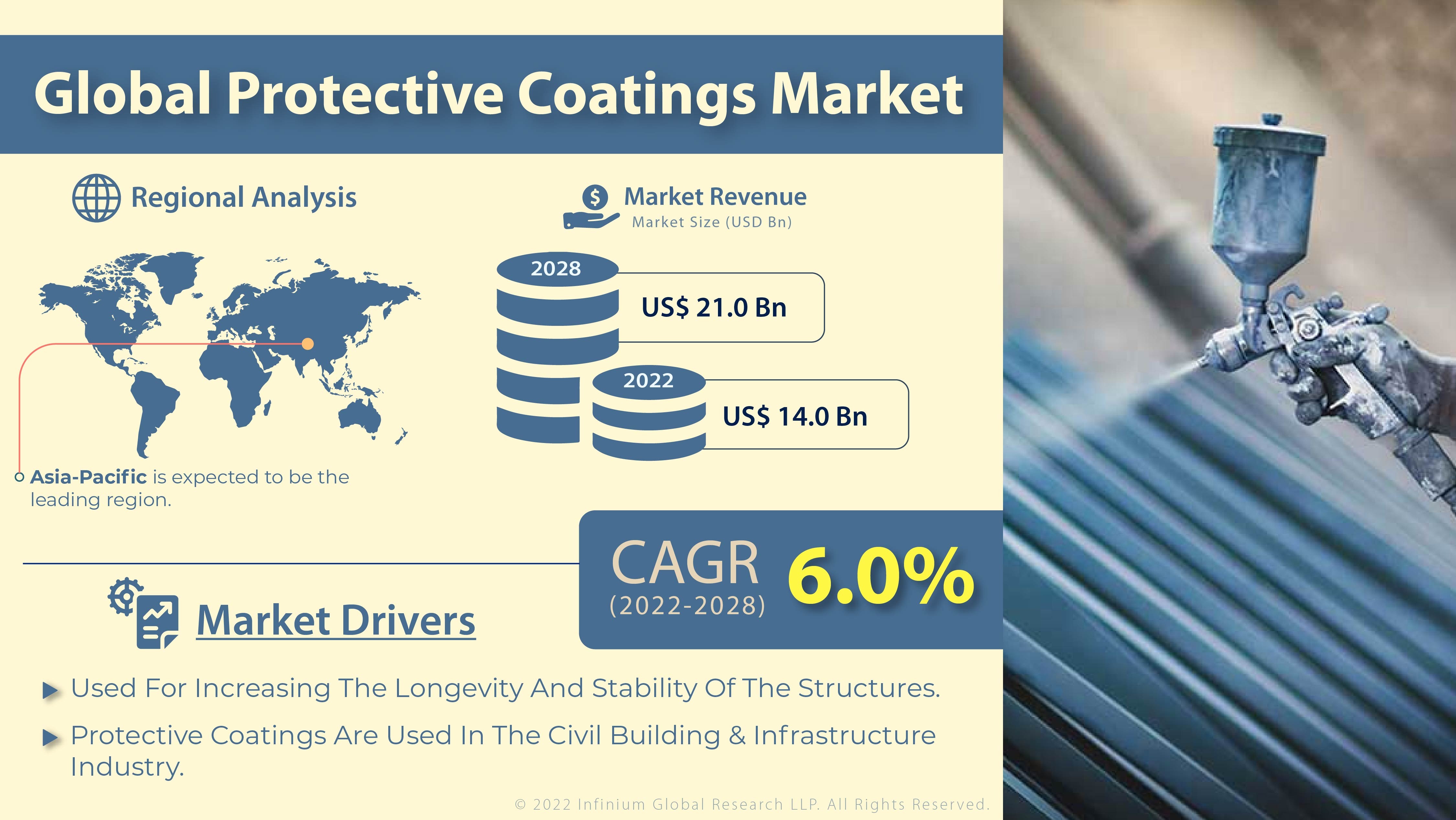 Protective Coatings Market