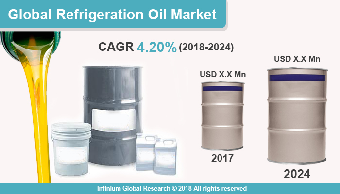 Refrigeration Oil Market