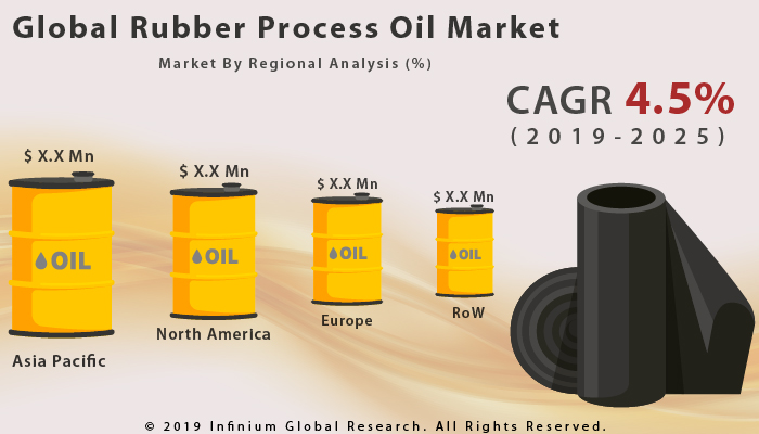 Rubber Process Oil Market