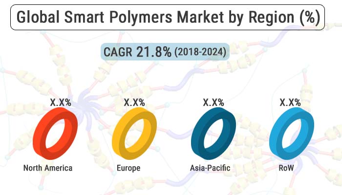 Smart Polymers Market