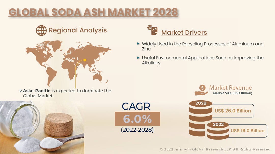 Soda Ash Market