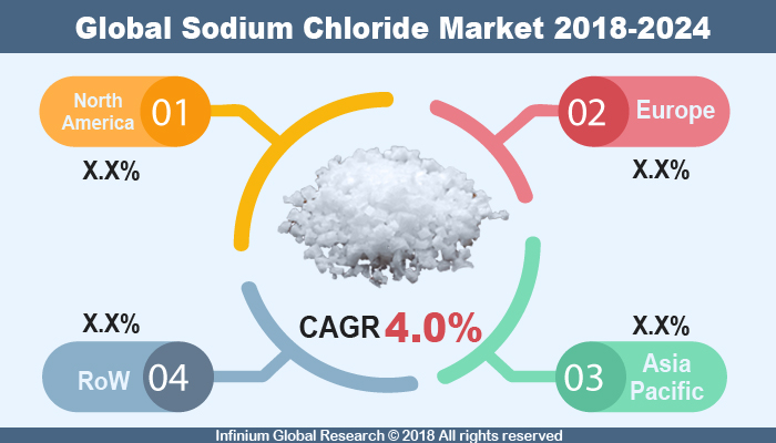 Global Sodium Chloride Market