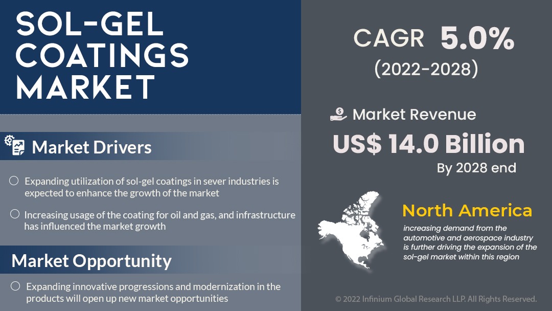 Sol-gel Coatings Market