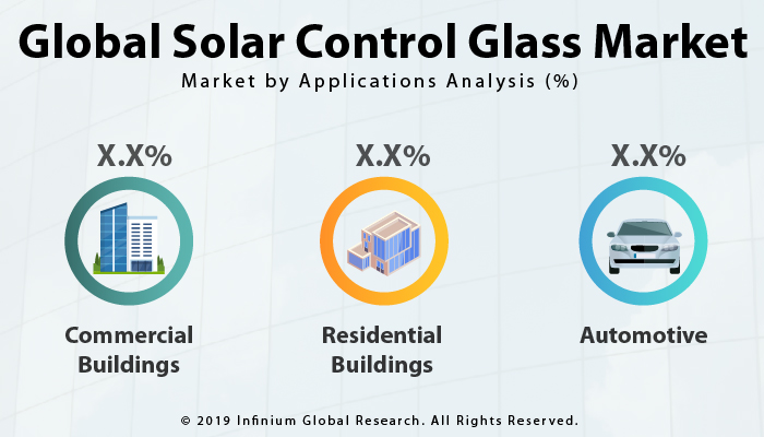 Global Solar Control Glass Market