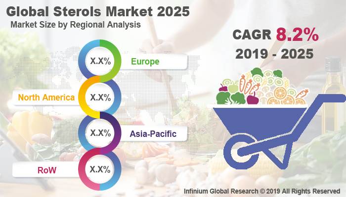 Global Sterols Market