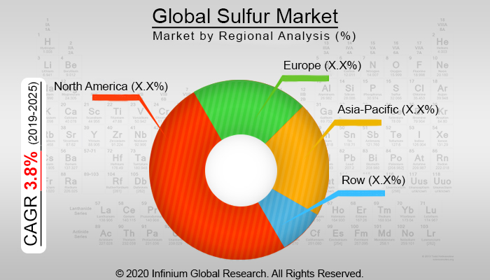 Global Sulfur Market 