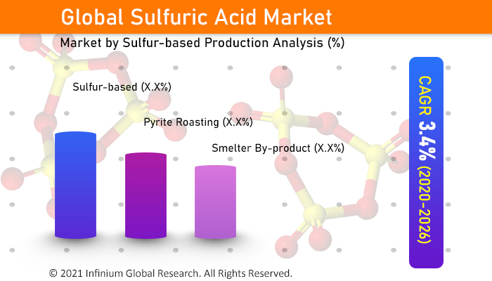 Sulfuric Acid Market