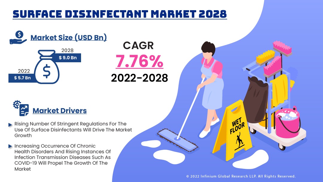 Surface Disinfectant Market