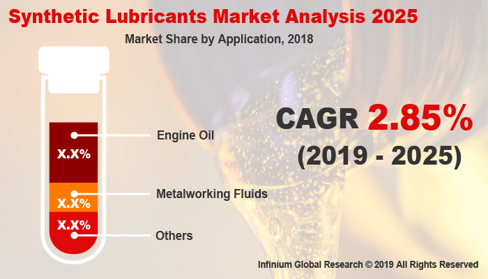 Global Synthetic Lubricants Market