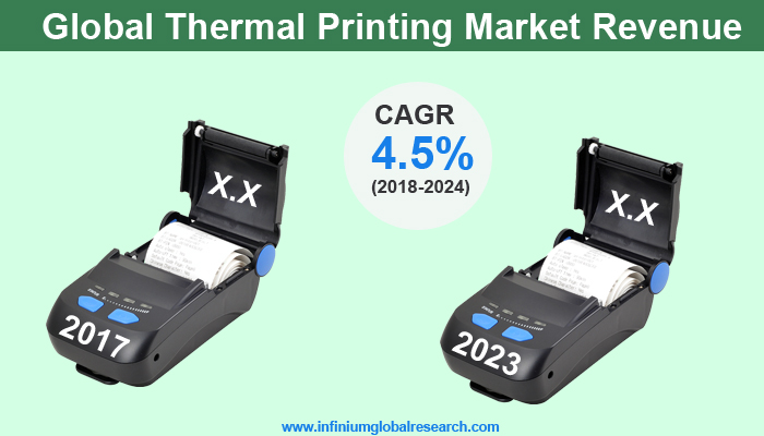 Thermal Printing Market