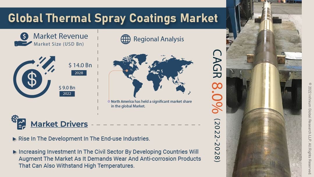 Thermal Spray Coatings Market