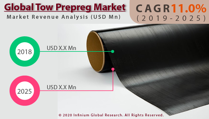 Global Tow Prepreg Market
