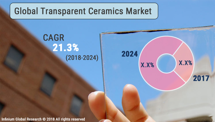 Transparent Ceramics Market