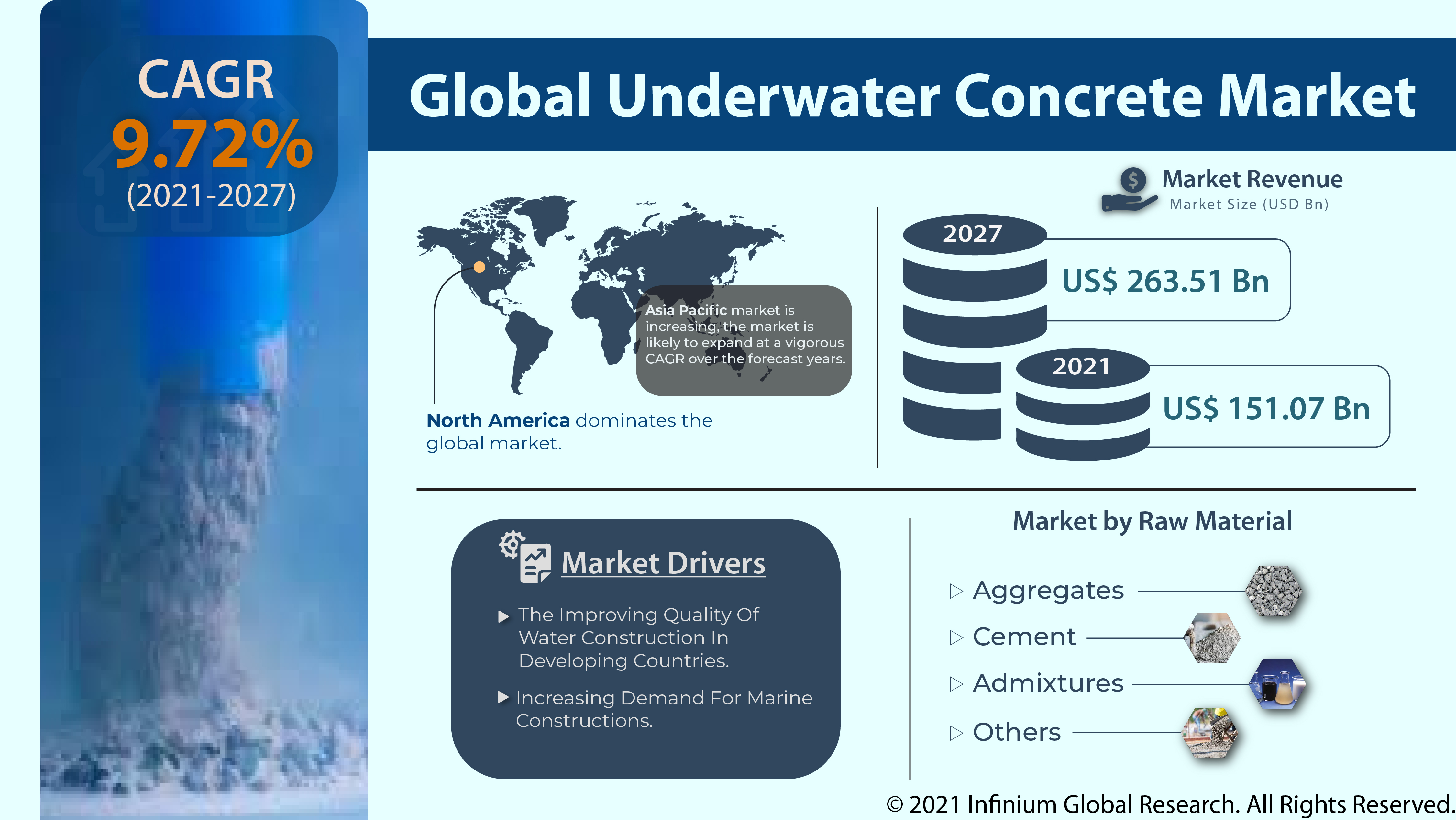 Underwater Concrete Market