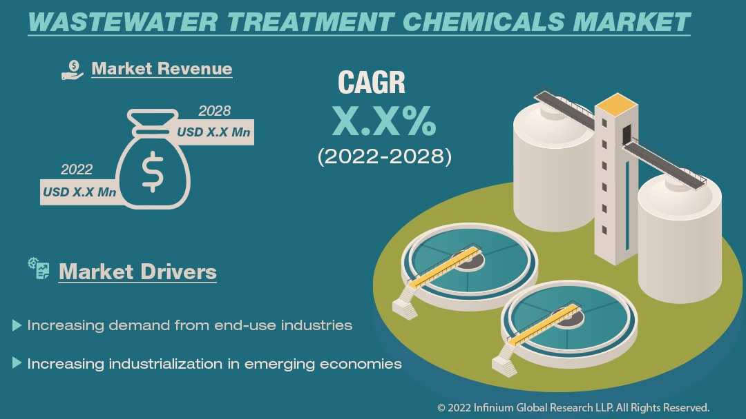 Wastewater Treatment Chemicals Market