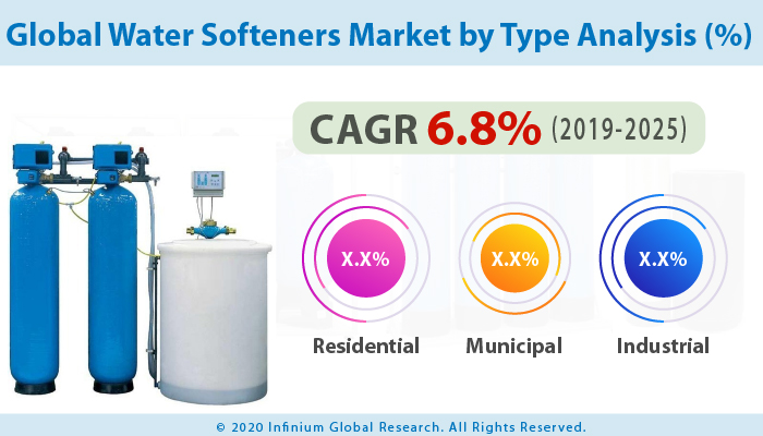 Global Water Softeners Market