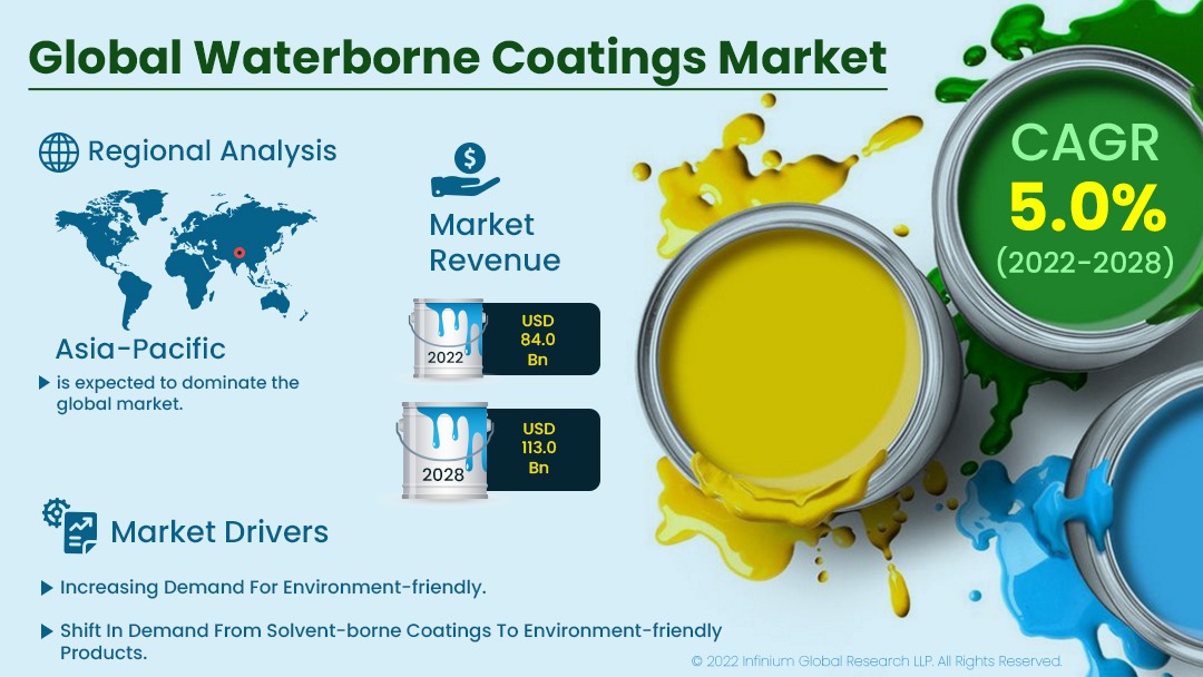 Waterborne Coatings Market