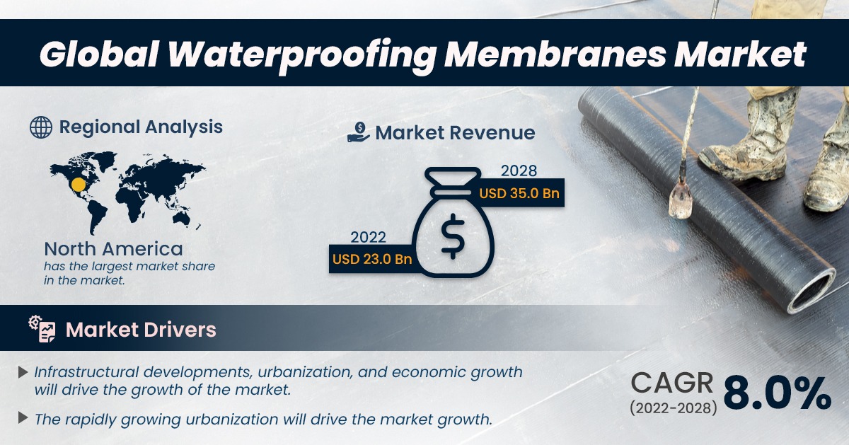 Waterproofing Membranes Market