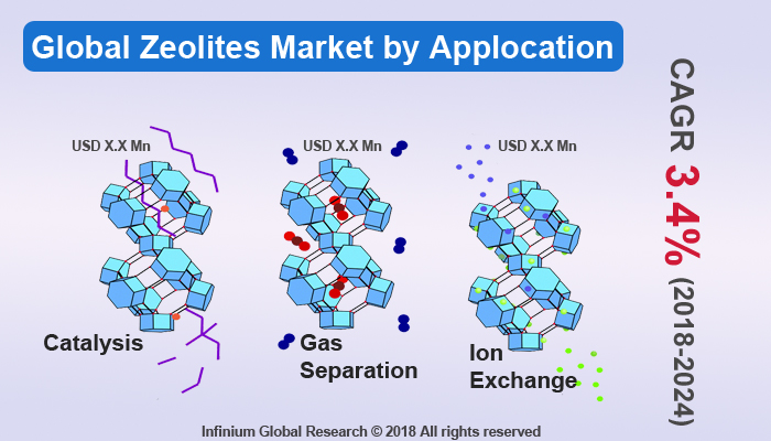 Zeolites Market