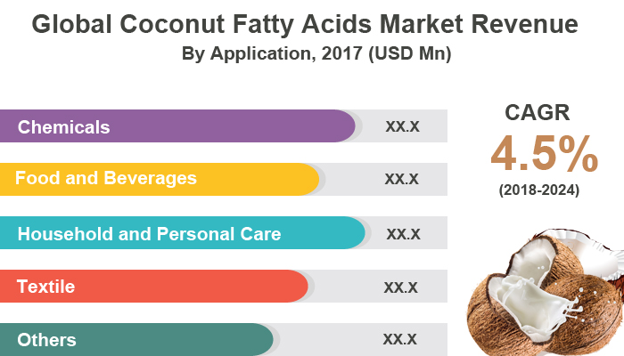 Coconut Fatty Acids Market