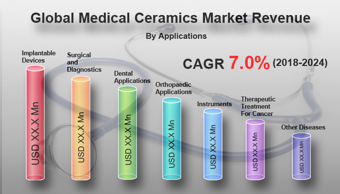 Medical Ceramics Market