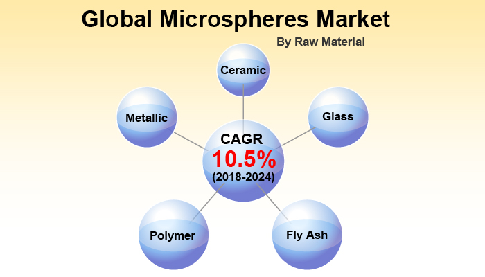 Global Microspheres Market