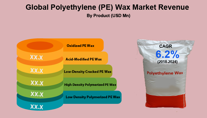 Polyethylene Wax Market