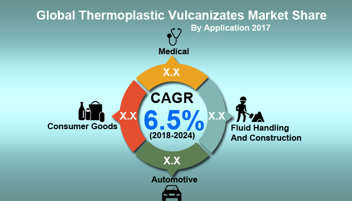 Thermoplastic Vulcanizates Market