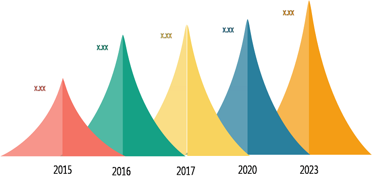 Global Water Soluble Polymer Market by Value