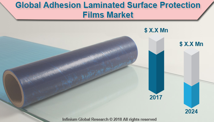 Adhesion Laminated Surface Protection Films Market